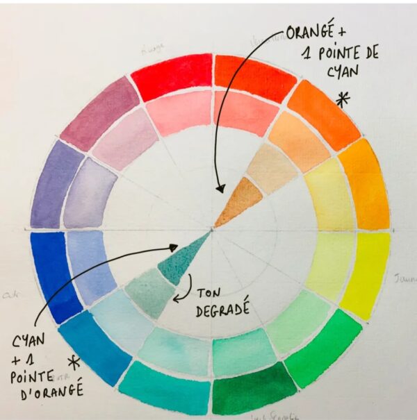 Cercle chromatique